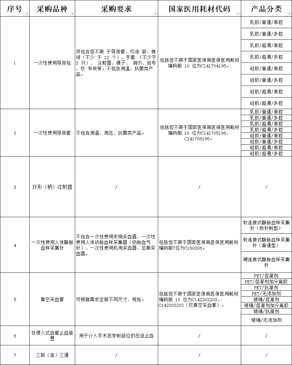 河北开启7类医用耗材产品信息维护，带量联动采购工作加速推进。